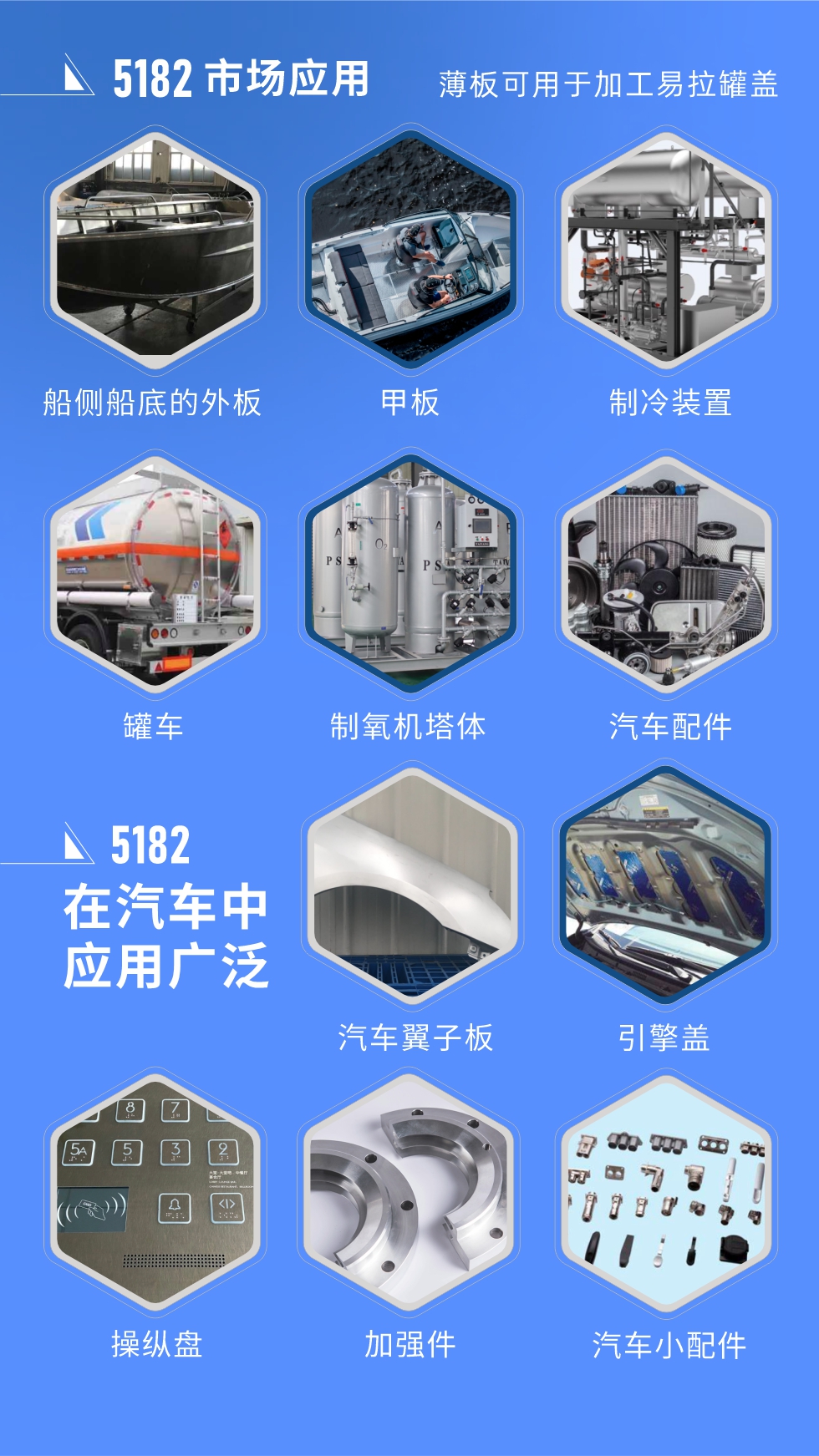 市場應用
5182鋁板用于船側船底的外板、甲板、制冷裝置、罐車、制氧機塔體、汽車配件等，薄板可用于加工易拉罐蓋。
5182鋁板在汽車中應用廣泛，汽車翼子板、引擎蓋、操縱盤、加強件、汽車小配件等。
