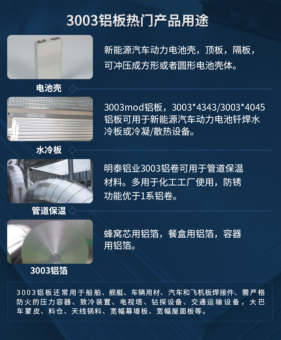 3003鋁板熱門產(chǎn)品用途：1、電池殼：新能源汽車動(dòng)力電池殼，頂板，隔板，可沖壓成方形或者圓形電池殼體。2、水冷板：3003mod鋁板，3003*4343/3003*4045鋁板可用于新能源汽車動(dòng)力電池釬焊水冷板或冷凝/散熱設(shè)備。3、管道保溫：明泰鋁業(yè)3003鋁卷可用于管道保溫材料。多用于化工工廠使用，防銹功能優(yōu)于1系鋁卷。4、3003鋁箔：蜂窩芯用鋁箔，餐盒用鋁箔，容器用鋁箔。3003鋁板還常用于船舶、艦艇、車輛用材、汽車和飛機(jī)板焊接件、需嚴(yán)格防火的壓力容器、致冷裝置、電視塔、鉆探設(shè)備、交通運(yùn)輸設(shè)備，大巴車蒙皮、料倉(cāng)、天線鍋料、寬幅幕墻板、寬幅屋面板等。