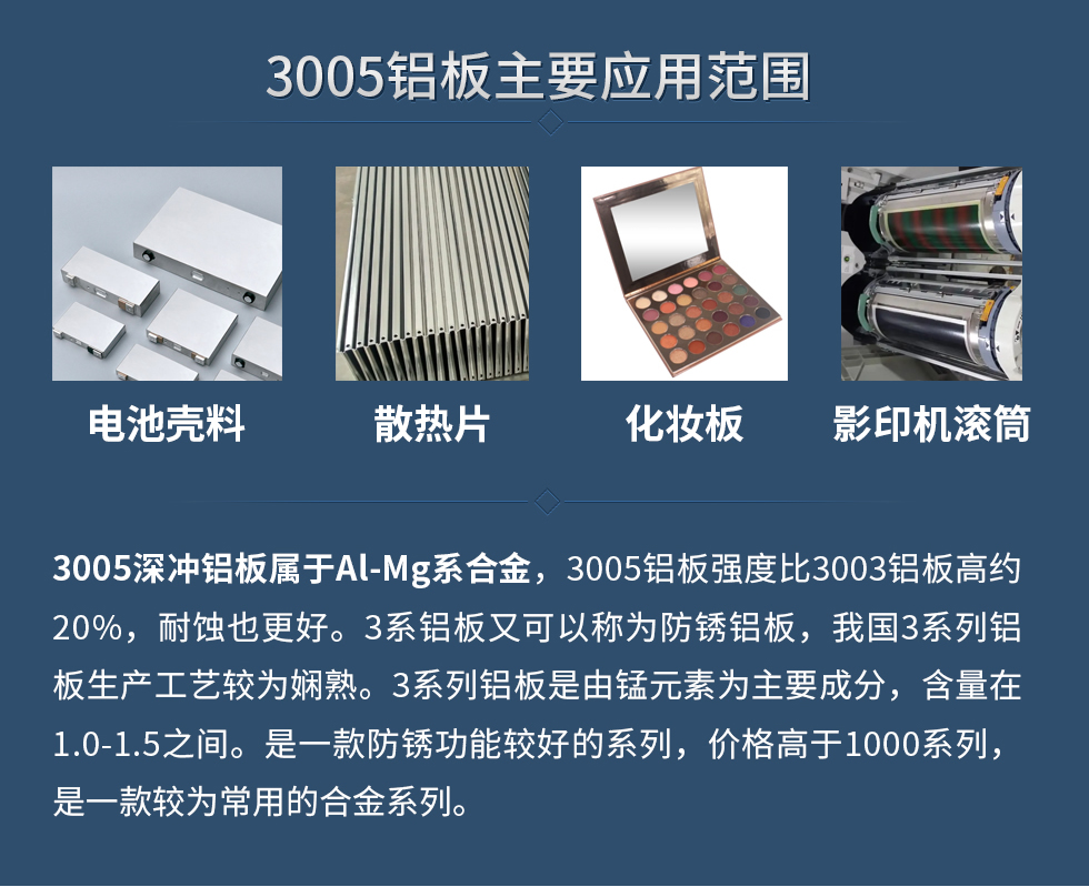 3005鋁板主要應用范圍：電池殼料、散熱片、化妝板、 影印機滾筒等。
　　3005深沖鋁板屬于Al-Mg系合金，3005鋁板強度比3003鋁板高約20%，耐蝕也更好。3系鋁板又可以稱為防銹鋁板，我國3系列鋁板生產工藝較為嫻熟。3系列鋁板是由錳元素為主要成分，含量在1.0-1.5之間。是一款防銹功能較好的系列，價格高于1000系列，是一款較為常用的合金系列。