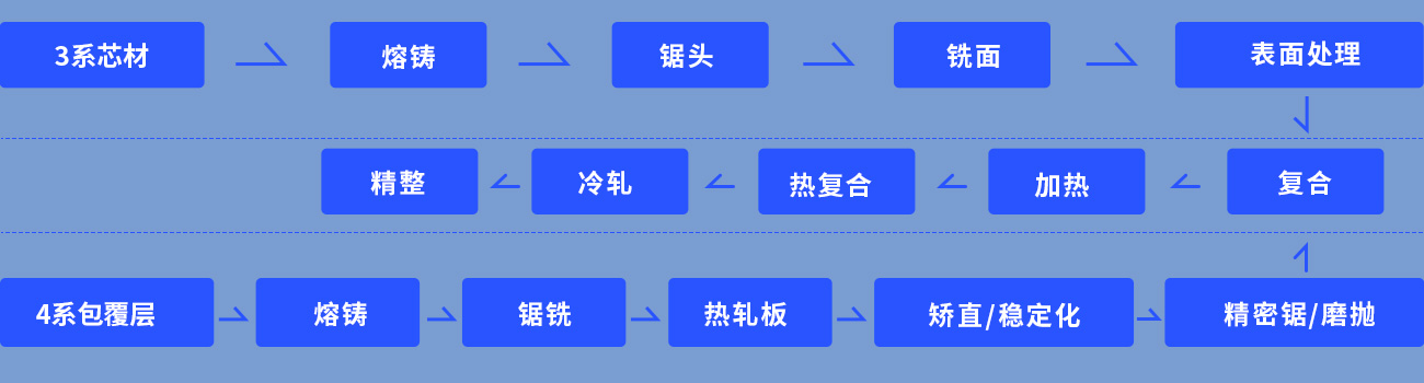 3系芯材 :>熔鑄>鋸頭>銑面>復合>加熱>熱復合>冷軋>精整;4系包覆層:熔鑄>鋸銑>熱軋板>矯直/穩定化>精密鋸/磨拋復合>加熱>熱復合>冷軋>精整